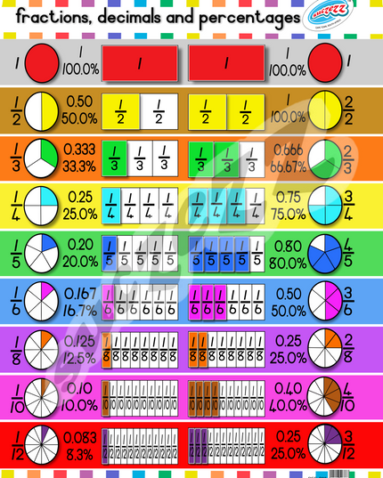 Poster - Fractions