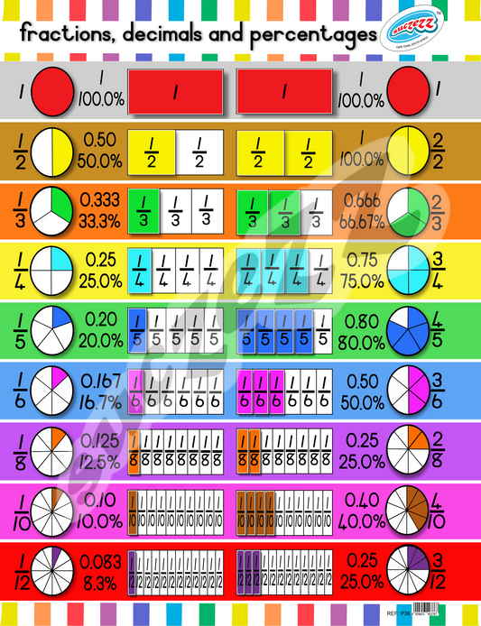 Poster - Fractions